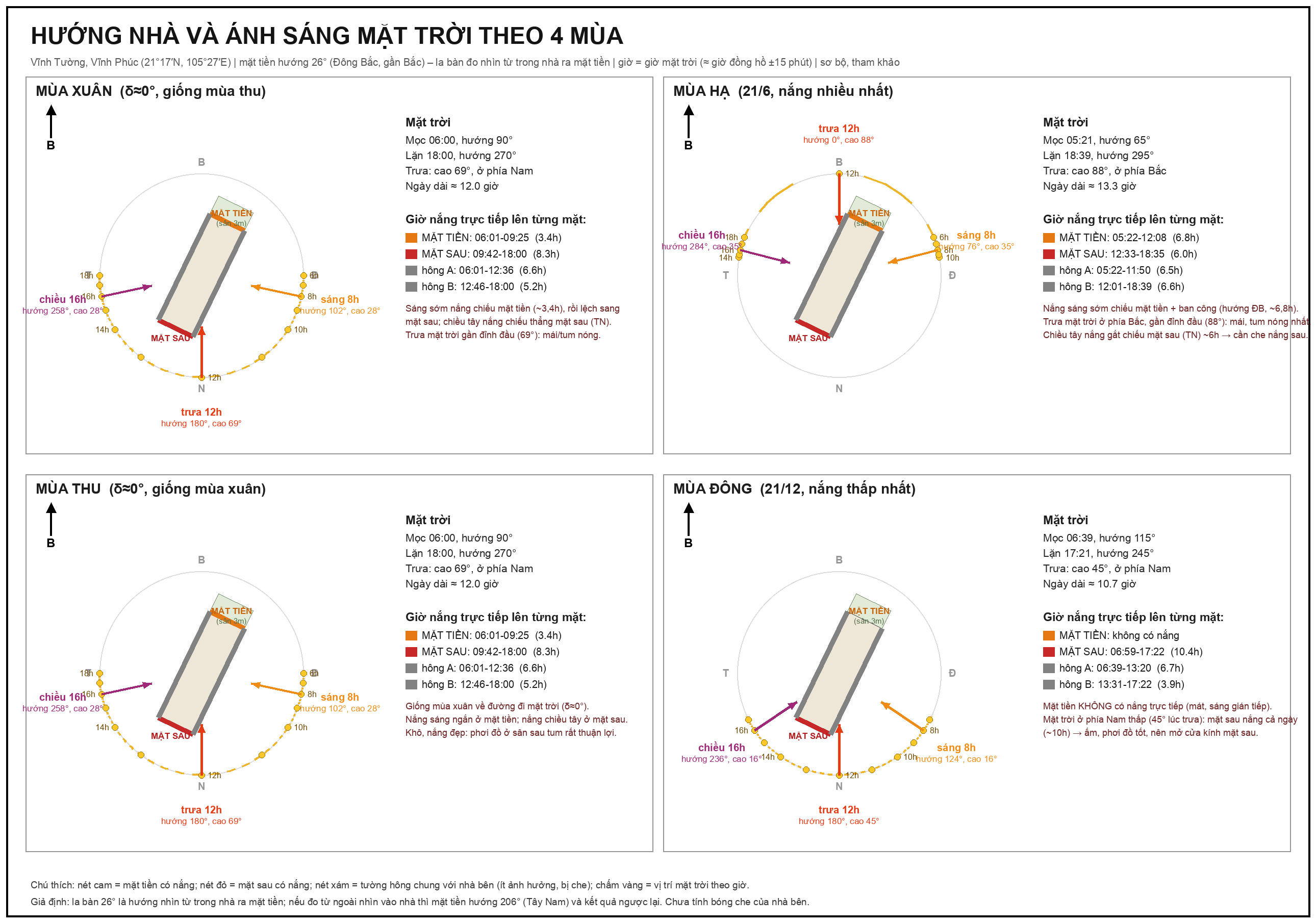 Hướng nhà & ánh sáng mặt trời 4 mùa